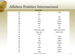 Alfabeto Fonético Internacional 
Professora Vanda Barreto 38 
Consoantes 
[p] pá ['pa] 
[b] bem 
[t] tu ['tu] 
[d] dou ['do] 
[k] cacto ['katu] 
[g] gato ['gatu] 
[f] fé ['fɛ] 
[v] vê ['ve] 
[s] sabe, passo, caça ['sabɨ, 'pasu, 'kasɐ] 
[z] casa, azar ['kazɐ, ɐ'zaɾ] 
[ʃ] chave 
[ʒ] já ['ʒa] 
[m] mão ['mɐ͂w̃] 
[n] não ['nɐ͂w̃] 
[ɲ] venho ['vɐɲu] 
[l] lá ['la] 
[ʎ] valha ['vaʎɐ] 
[ɾ] caro ['kaɾu] 
[ʀ] carro ['kaʀu] 
 