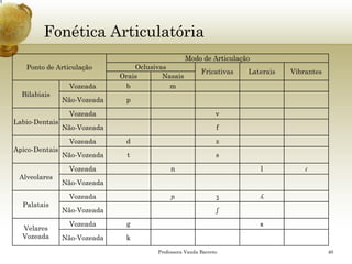 Fonética Articulatória 
Professora Vanda Barreto 40 
Ponto de Articulação 
Modo de Articulação 
Oclusivas 
Fricativas 
Laterais 
Vibrantes 
Orais 
Nasais 
Bilabiais 
Vozeada 
b 
m 
Não-Vozeada 
p 
Labio-Dentais 
Vozeada 
v 
Não-Vozeada 
f 
Apico-Dentais 
Vozeada 
d 
z 
Não-Vozeada 
t 
s 
Alveolares 
Vozeada 
n 
l 
ɾ 
Não-Vozeada 
Palatais 
Vozeada 
ɲ 
ʒ 
ʎ 
Não-Vozeada 
ʃ 
Velares Vozeada 
Vozeada 
g 
ʀ 
Não-Vozeada 
k  