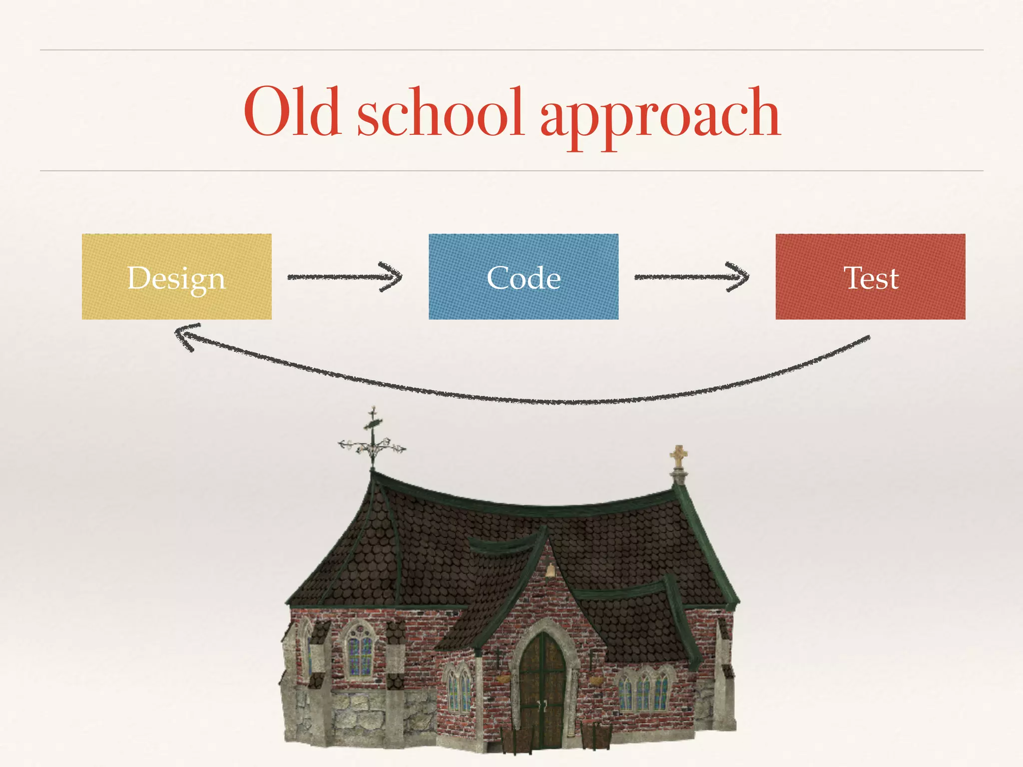 Old school approach
Design Code Test
 