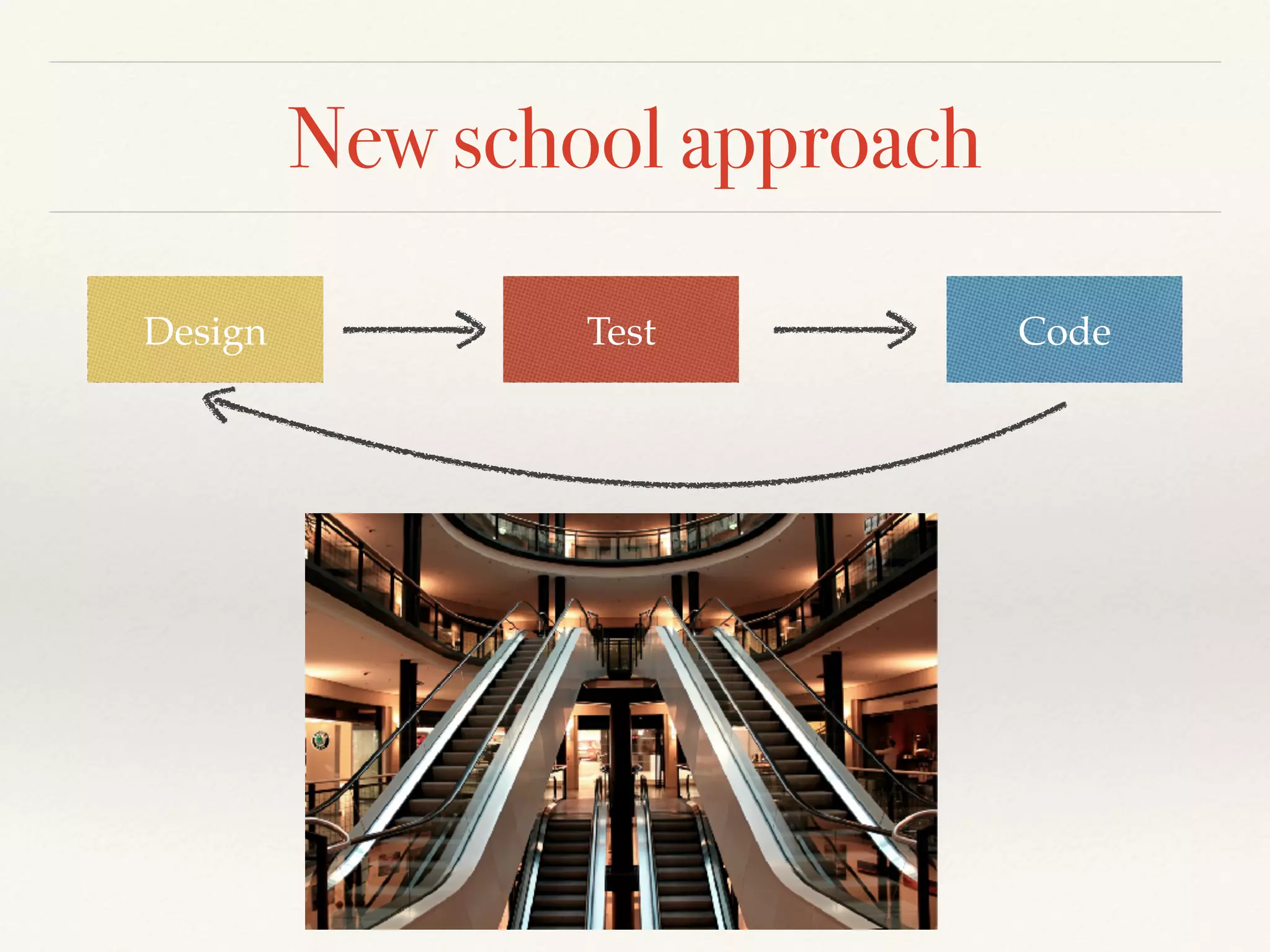 New school approach
Design Test Code
 