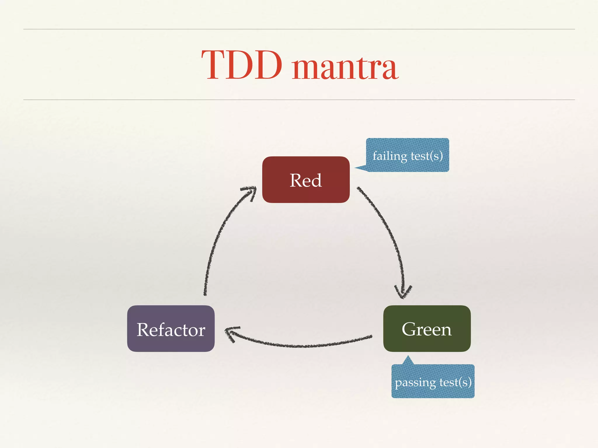 TDD mantra
Green
Red
Refactor
failing test(s)
passing test(s)
 