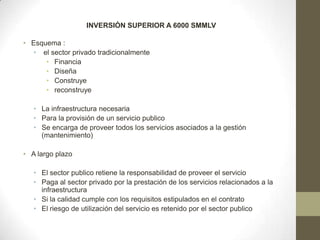 INVERSIÓN SUPERIOR A 6000 SMMLV

• Esquema :
   • el sector privado tradicionalmente
      • Financia
      • Diseña
      • Construye
      • reconstruye

   • La infraestructura necesaria
   • Para la provisión de un servicio publico
   • Se encarga de proveer todos los servicios asociados a la gestión
     (mantenimiento)

• A largo plazo

   • El sector publico retiene la responsabilidad de proveer el servicio
   • Paga al sector privado por la prestación de los servicios relacionados a la
     infraestructura
   • Si la calidad cumple con los requisitos estipulados en el contrato
   • El riesgo de utilización del servicio es retenido por el sector publico
 