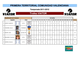 PRIMERA TERRITORIAL COMUNIDAD VALENCIANA
                                                Temporada 2011-2012

                                                Trofeo VIATOR
  Clasificación por ensayos                                                       Jornadas
             Jugador                     Club     1   2   3   4   5   6   7   8    9   10 11 12 13 14 15 16 17 18 TOTAL


1 LAHOZ, Guillermo              U.P.V.                        2   2   1   1        1   2     1   1           5           16




2 CHAUMES, Bruno              TECNIDEX            3   1   1           1                1     1               1   1   3   13




3 AGUDO, Iván                 LA VILA "B"                     3           1            1             2       3   2       12




4 MACHADO, Francisco            U.P.V.            1   3           1   1            1                     1   2           10




5 CARVER, Dominic               U.P.V.                            2       1                  1       1   2           2   9
 