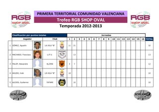 PRIMERA TERRITORIAL COMUNIDAD VALENCIANA
                                                 Trofeo RGB SHOP OVAL
                                                     Temporada 2012-2013
  Clasificación por puntos totales                                                     Jornadas
             Jugador                          Club       1    2    3   4   5   6   7    8   9     10   11   12   13   14   15   16 TOTAL


1 GÓMEZ, Agustín                LA VILA "B"              11   21                                                                    32




2 MACHADO, Francisco                 U.P.V.                   13                                                                    13




3 PALOP, Alexandre                   ALZIRA              5    7                                                                     12




4 AGUDO, Iván                   LA VILA "B"              10                                                                         10




5 ALEJOS, Guillermo                  TATAMI                   10                                                                    10
 