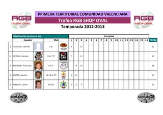 PRIMERA TERRITORIAL COMUNIDAD VALENCIANA
                                              Trofeo RGB SHOP OVAL
                                                  Temporada 2012-2013
  Clasificación puntos al pie                                                       Jornadas
             Jugador                       Club       1   2    3    4   5   6   7    8   9     10   11   12   13   14   15   16 TOTAL


1 EGUILIOR, Germán                 U.A.               6        15                                                                21




2 ORTEGA, Gonzalo                CAU "B"              7        13                                                                20




3 MACHADO, Francisco              U.P.V.                  8    10                                                                18




4 GÓMEZ, Agustín                LA VILA "B"           6   11                                                                     17




5 HEREDIA, Carlos                 ELCHE               2   6    5                                                                 13
 