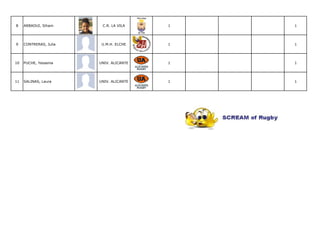 8    ARBAOUI, Siham      C.R. LA VILA    1   1




9    CONTRERAS, Julia    U.M.H. ELCHE    1   1




10   PUCHE, Yessenia    UNIV. ALICANTE   1   1




11   SALINAS, Laura     UNIV. ALICANTE   1   1
 