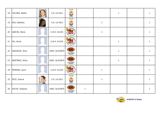 18   COLOMA, Noelia      C.R. LA VILA            1   1




19   EDU, Nathalia       C.R. LA VILA        1       1




20   GARCÍA, María       U.M.H. ELCHE        1       1




21   GIL, Nuria          U.M.H. ELCHE            1   1




22   KADIJEVIC, Nina    UNIV. ALICANTE           1   1




23   MARTÍNEZ, Alicia   UNIV. ALICANTE           1   1




24   MORENA, Laura       U.M.H. ELCHE        1       1




25   PICÓ, Joanna        C.R. LA VILA        1       1




26   PUCHE, Yessenia    UNIV. ALICANTE   1           1
 