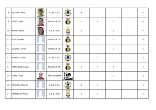 8    DEJTIAR, David      ELCHE C.R.U.    4           4




9    LÓPEZ, Álvaro       ORIHUELA C.R.   1   1   2   4




10   MARÍN, Marcos        C.R. LA VILA   2       2   4




11   RUIZ, Eduardo       ORIHUELA C.R.       2   2   4




12   CELDRÁN, Daniel     ORIHUELA C.R.           3   3




13   HEREDIA, Carlos     ELCHE C.R.U.        3       3




14   HERNÁNDEZ, Rafael   ORIHUELA C.R.   1   1   1   3




15   LÓPEZ, Víctor       AKRA BARBARA            3   3




16   POMARES, Roberto    ELCHE C.R.U.    2   1       3




17   ANTEQUERA, Mario     C.R. LA VILA   1   1       2
 