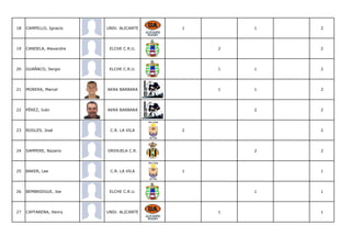 18   CAMPELLO, Ignacio    UNIV. ALICANTE   1       1   2




19   CANDELA, Alexandre    ELCHE C.R.U.        2       2




20   GUAÑACO, Sergio       ELCHE C.R.U.        1   1   2




21   MORERA, Marcel       AKRA BARBARA         1   1   2




22   PÉREZ, Iván          AKRA BARBARA             2   2




23   ROGLES, José          C.R. LA VILA    2           2




24   SAMPERE, Nazario     ORIHUELA C.R.            2   2




25   BAKER, Lee            C.R. LA VILA    1           1




26   BEMBRIDGUE, Joe       ELCHE C.R.U.            1   1




27   CAFFARENA, Henry     UNIV. ALICANTE       1       1
 