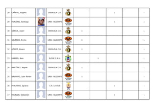 28   CAÑEDO, Rogelio        ORIHUELA C.R.            1   1




29   FURLONG, Santiago      UNIV. ALICANTE           1   1




30   GARCíA, Joseri         ORIHUELA C.R.    1           1




31   GELARDO, Emilio        UNIV. ALICANTE   1           1




32   GÓMEZ, Álvaro          ORIHUELA C.R.    1           1




33   HARPER, Alan            ELCHE C.R.U.        1       1




34   MARTÍNEZ, Miguel       ORIHUELA C.R.    1           1




35   NAVARRO, Juan Adrián   UNIV. ALICANTE   1           1




36   PERUYERO, Ignacio       C.R. LA VILA            1   1




37   RECALDE, Sebastián     UNIV. ALICANTE           1   1
 