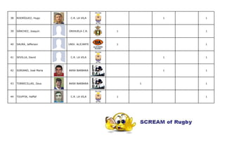 38   RODRÍGUEZ, Hugo        C.R. LA VILA            1   1




39   SÁNCHEZ, Joaquín      ORIHUELA C.R.    1           1




40   SAURA, Jefferson      UNIV. ALICANTE   1           1




41   SEVILLA, David         C.R. LA VILA            1   1




42   SORIANO, José María   AKRA BARBARA             1   1




43   TORRECILLAS, Zeus     AKRA BARBARA         1       1




44   TOUFFIK, Haffaf        C.R. LA VILA    1           1
 