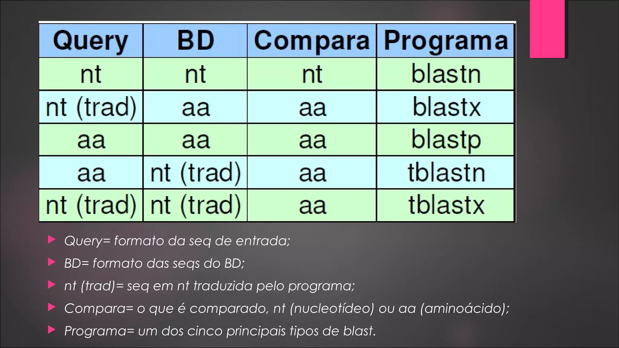  Query= formato da seq de entrada;
 BD= formato das seqs do BD;
 nt (trad)= seq em nt traduzida pelo programa;
 Compara= o que é comparado, nt (nucleotídeo) ou aa (aminoácido);
 Programa= um dos cinco principais tipos de blast.
 