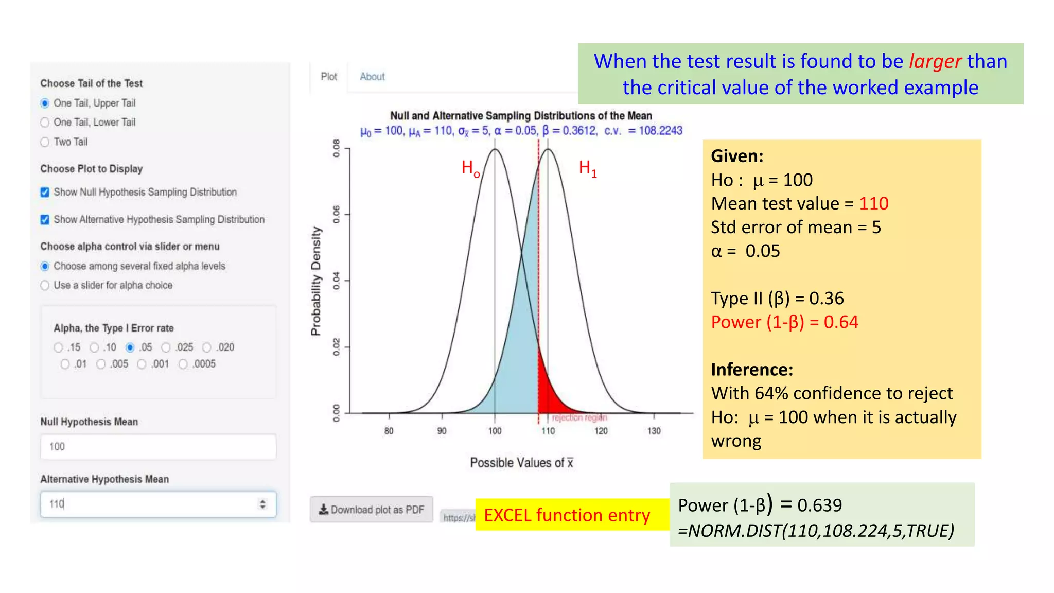 Given:
Ho :  = 100
Mean test value = 110
Std error of mean = 5
α = 0.05
Type II (β) = 0.36
Power (1-β) = 0.64
Inference:
With 64% confidence to reject
Ho:  = 100 when it is actually
wrong
Ho H1
When the test result is found to be larger than
the critical value of the worked example
Power (1-β) = 0.639
=NORM.DIST(110,108.224,5,TRUE)
EXCEL function entry
 