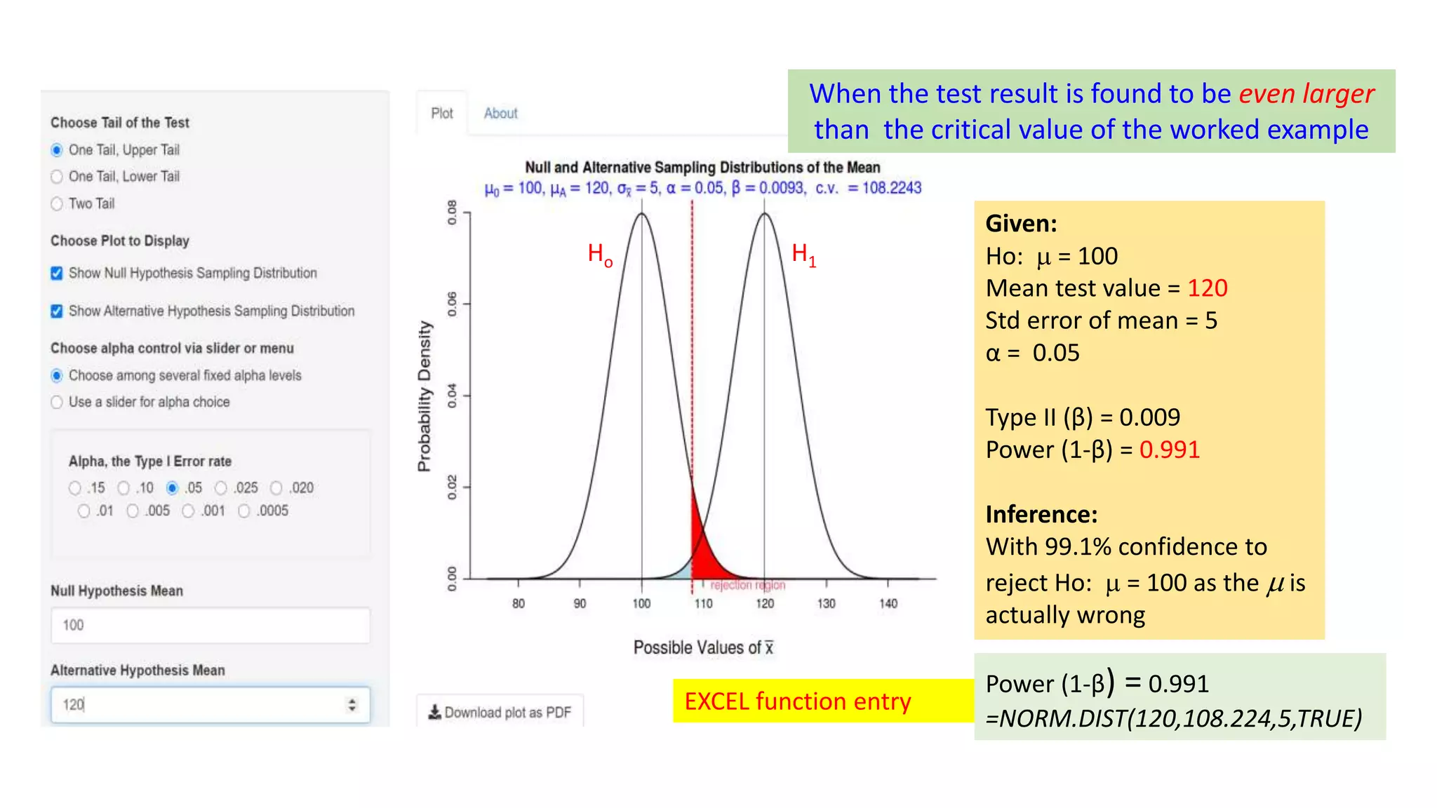Given:
Ho:  = 100
Mean test value = 120
Std error of mean = 5
α = 0.05
Type II (β) = 0.009
Power (1-β) = 0.991
Inference:
With 99.1% confidence to
reject Ho:  = 100 as the  is
actually wrong
Ho H1
When the test result is found to be even larger
than the critical value of the worked example
Power (1-β) = 0.991
=NORM.DIST(120,108.224,5,TRUE)
EXCEL function entry
 