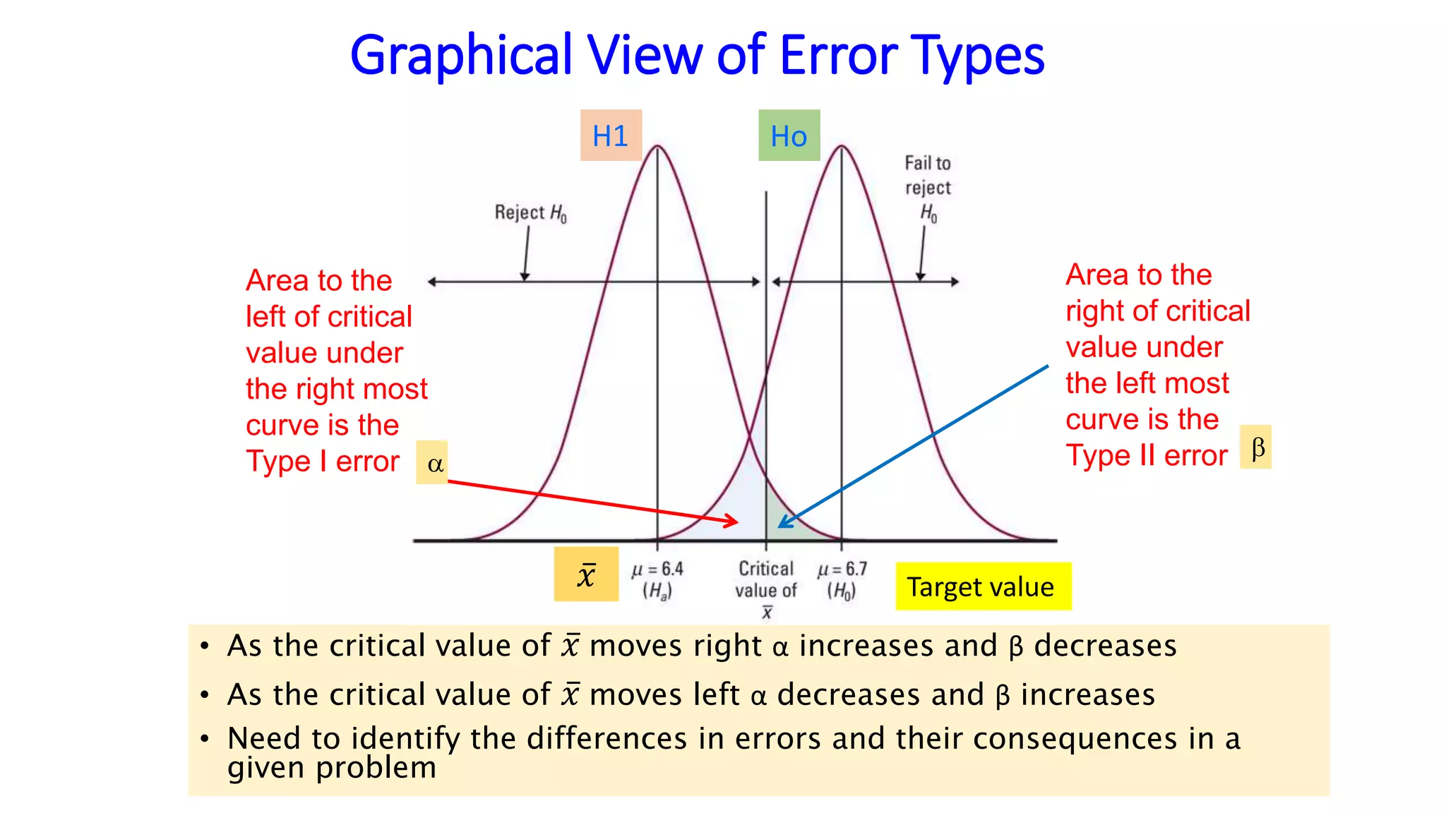 Graphical View of Error Types
• As the critical value of 𝑥 moves right α increases and β decreases
• As the critical value of 𝑥 moves left α decreases and β increases
• Need to identify the differences in errors and their consequences in a
given problem
Area to the
left of critical
value under
the right most
curve is the
Type I error
Area to the
right of critical
value under
the left most
curve is the
Type II error
HoH1

Target value𝑥
 