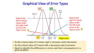 A note and graphical illustration of type II error | PPTX