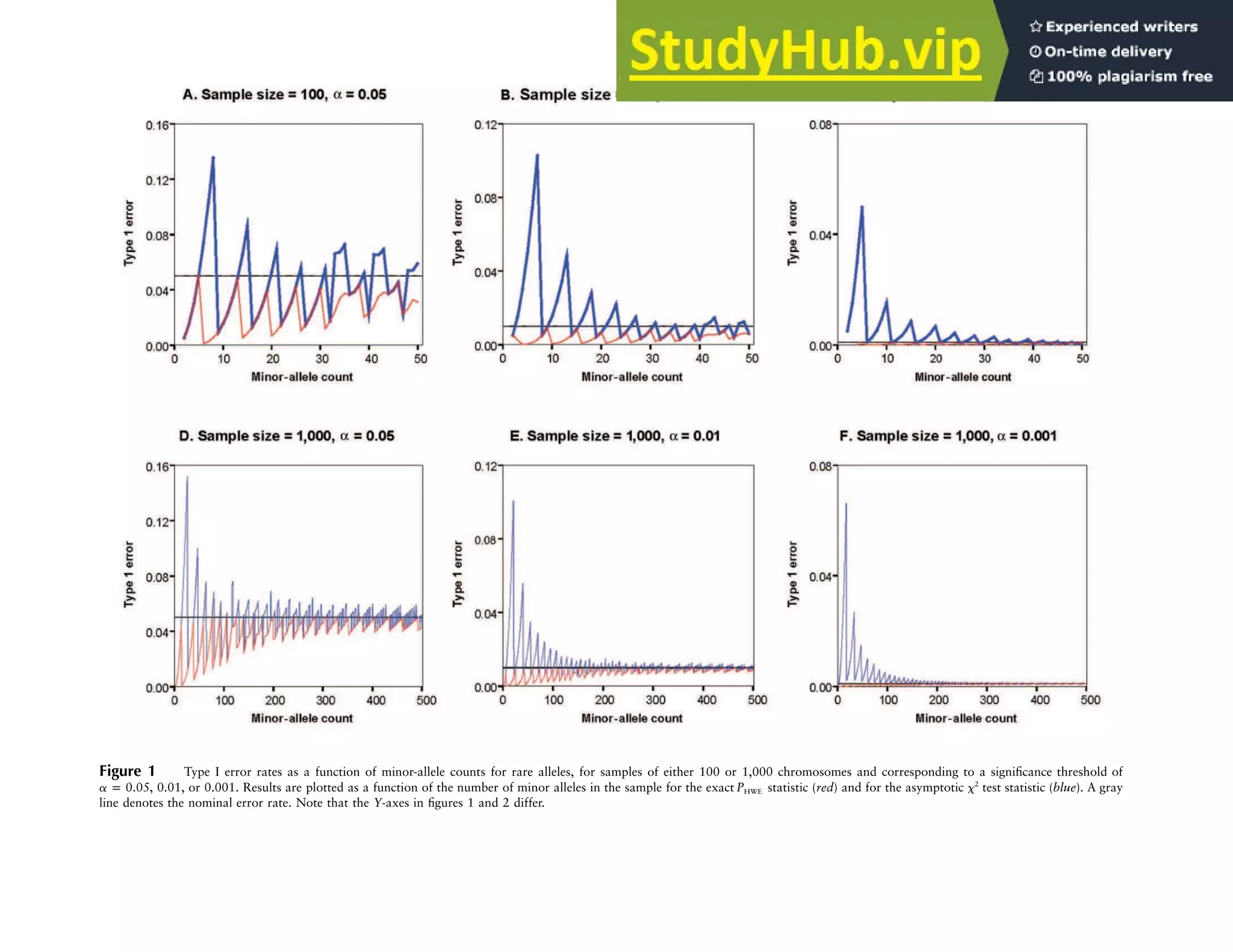 Figure 1 Type I error rates as a function of minor-allele counts for rare alleles, for samples of either 100 or 1,000 chromosomes and corresponding to a significance threshold of
, 0.01, or 0.001. Results are plotted as a function of the number of minor alleles in the sample for the exact statistic (red) and for the asymptotic x2
test statistic (blue). A gray
a p 0.05 PHWE
line denotes the nominal error rate. Note that the Y-axes in figures 1 and 2 differ.
 