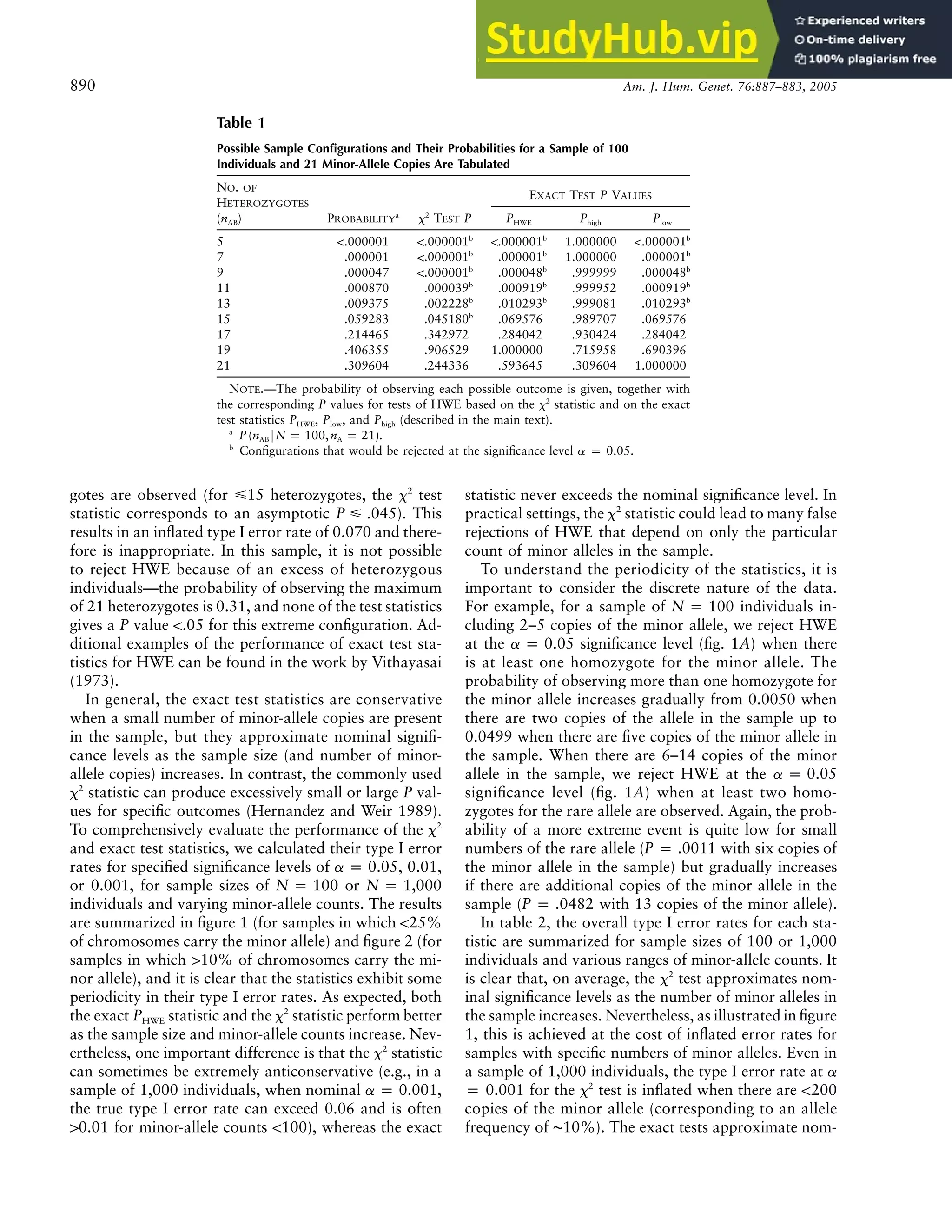 890 Am. J. Hum. Genet. 76:887–883, 2005
Table 1
Possible Sample Configurations and Their Probabilities for a Sample of 100
Individuals and 21 Minor-Allele Copies Are Tabulated
NO. OF
HETEROZYGOTES
(nAB) PROBABILITY
a
x2
TEST P
EXACT TEST P VALUES
PHWE Phigh Plow
5 !.000001 !.000001b
!.000001b
1.000000 !.000001b
7 .000001 !.000001b
.000001b
1.000000 .000001b
9 .000047 !.000001b
.000048b
.999999 .000048b
11 .000870 .000039b
.000919b
.999952 .000919b
13 .009375 .002228b
.010293b
.999081 .010293b
15 .059283 .045180b
.069576 .989707 .069576
17 .214465 .342972 .284042 .930424 .284042
19 .406355 .906529 1.000000 .715958 .690396
21 .309604 .244336 .593645 .309604 1.000000
NOTE.—The probability of observing each possible outcome is given, together with
the corresponding P values for tests of HWE based on the x2
statistic and on the exact
test statistics PHWE, Plow, and Phigh (described in the main text).
a
.
P(n FN p 100,n p 21)
AB A
b
Configurations that would be rejected at the significance level a p 0.05.
gotes are observed (for ⭐15 heterozygotes, the x2
test
statistic corresponds to an asymptotic ). This
P ⭐ .045
results in an inflated type I error rate of 0.070 and there-
fore is inappropriate. In this sample, it is not possible
to reject HWE because of an excess of heterozygous
individuals—the probability of observing the maximum
of 21 heterozygotes is 0.31, and none of the test statistics
gives a P value !.05 for this extreme configuration. Ad-
ditional examples of the performance of exact test sta-
tistics for HWE can be found in the work by Vithayasai
(1973).
In general, the exact test statistics are conservative
when a small number of minor-allele copies are present
in the sample, but they approximate nominal signifi-
cance levels as the sample size (and number of minor-
allele copies) increases. In contrast, the commonly used
x2
statistic can produce excessively small or large P val-
ues for specific outcomes (Hernandez and Weir 1989).
To comprehensively evaluate the performance of the x2
and exact test statistics, we calculated their type I error
rates for specified significance levels of , 0.01,
a p 0.05
or 0.001, for sample sizes of or
N p 100 N p 1,000
individuals and varying minor-allele counts. The results
are summarized in figure 1 (for samples in which !25%
of chromosomes carry the minor allele) and figure 2 (for
samples in which 110% of chromosomes carry the mi-
nor allele), and it is clear that the statistics exhibit some
periodicity in their type I error rates. As expected, both
the exact PHWE statistic and the x2
statistic perform better
as the sample size and minor-allele counts increase. Nev-
ertheless, one important difference is that the x2
statistic
can sometimes be extremely anticonservative (e.g., in a
sample of 1,000 individuals, when nominal ,
a p 0.001
the true type I error rate can exceed 0.06 and is often
10.01 for minor-allele counts !100), whereas the exact
statistic never exceeds the nominal significance level. In
practical settings, the x2
statistic could lead to many false
rejections of HWE that depend on only the particular
count of minor alleles in the sample.
To understand the periodicity of the statistics, it is
important to consider the discrete nature of the data.
For example, for a sample of individuals in-
N p 100
cluding 2–5 copies of the minor allele, we reject HWE
at the significance level (fig. 1A) when there
a p 0.05
is at least one homozygote for the minor allele. The
probability of observing more than one homozygote for
the minor allele increases gradually from 0.0050 when
there are two copies of the allele in the sample up to
0.0499 when there are five copies of the minor allele in
the sample. When there are 6–14 copies of the minor
allele in the sample, we reject HWE at the a p 0.05
significance level (fig. 1A) when at least two homo-
zygotes for the rare allele are observed. Again, the prob-
ability of a more extreme event is quite low for small
numbers of the rare allele ( with six copies of
P p .0011
the minor allele in the sample) but gradually increases
if there are additional copies of the minor allele in the
sample ( with 13 copies of the minor allele).
P p .0482
In table 2, the overall type I error rates for each sta-
tistic are summarized for sample sizes of 100 or 1,000
individuals and various ranges of minor-allele counts. It
is clear that, on average, the x2
test approximates nom-
inal significance levels as the number of minor alleles in
the sample increases. Nevertheless, as illustrated in figure
1, this is achieved at the cost of inflated error rates for
samples with specific numbers of minor alleles. Even in
a sample of 1,000 individuals, the type I error rate at a
p 0.001 for the x2
test is inflated when there are !200
copies of the minor allele (corresponding to an allele
frequency of ∼10%). The exact tests approximate nom-
 