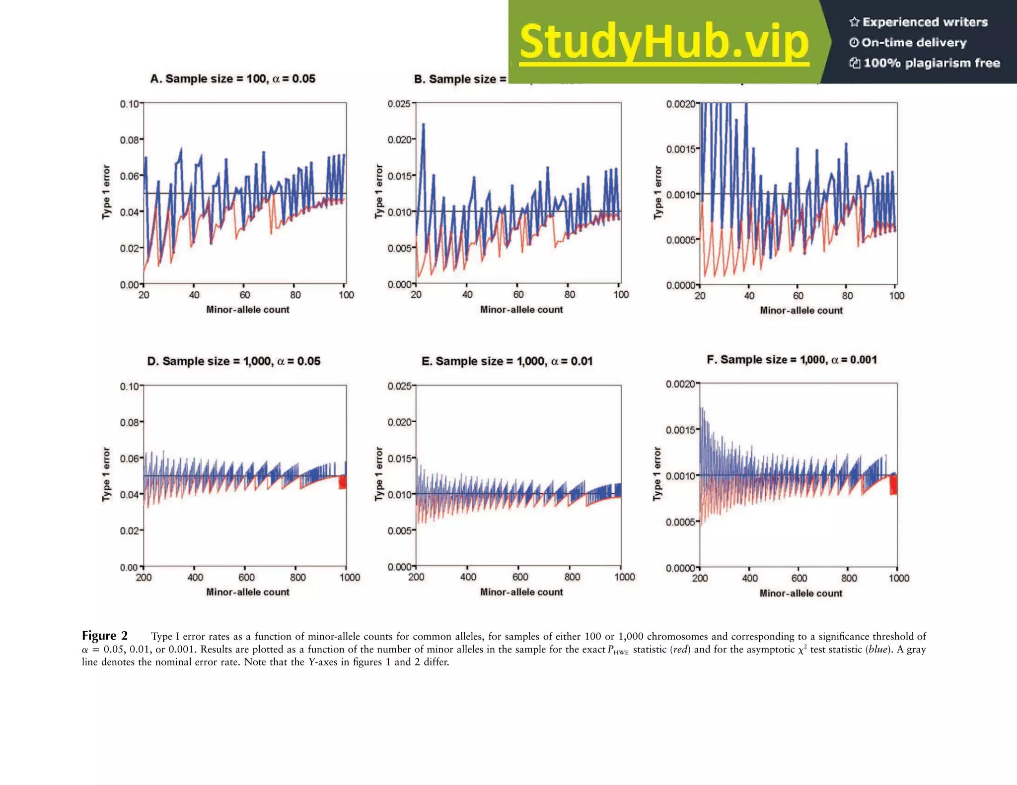 Figure 2 Type I error rates as a function of minor-allele counts for common alleles, for samples of either 100 or 1,000 chromosomes and corresponding to a significance threshold of
, 0.01, or 0.001. Results are plotted as a function of the number of minor alleles in the sample for the exact statistic (red) and for the asymptotic x2
test statistic (blue). A gray
a p 0.05 PHWE
line denotes the nominal error rate. Note that the Y-axes in figures 1 and 2 differ.
 
