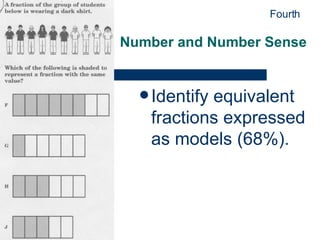 Number and Number Sense Identify equivalent fractions expressed as models (68%). Fourth 