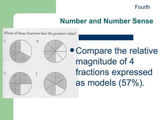 Number and Number Sense Compare the relative magnitude of 4 fractions expressed as models (57%). Fourth 