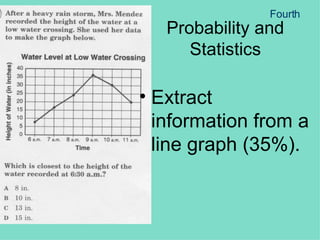 Probability and Statistics Extract information from a line graph (35%). Fourth 