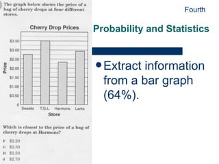 Probability and Statistics Extract information from a bar graph (64%). Fourth 