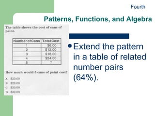Extend the pattern in a table of related number pairs (64%). Patterns, Functions, and Algebra Fourth 