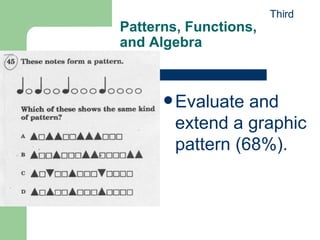 Patterns, Functions,  and Algebra Evaluate and extend a graphic pattern (68%). Third 