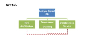 New SQL
A single logical
DB
New
Architecture
Transparent
Sharding
Database as a
Service
 