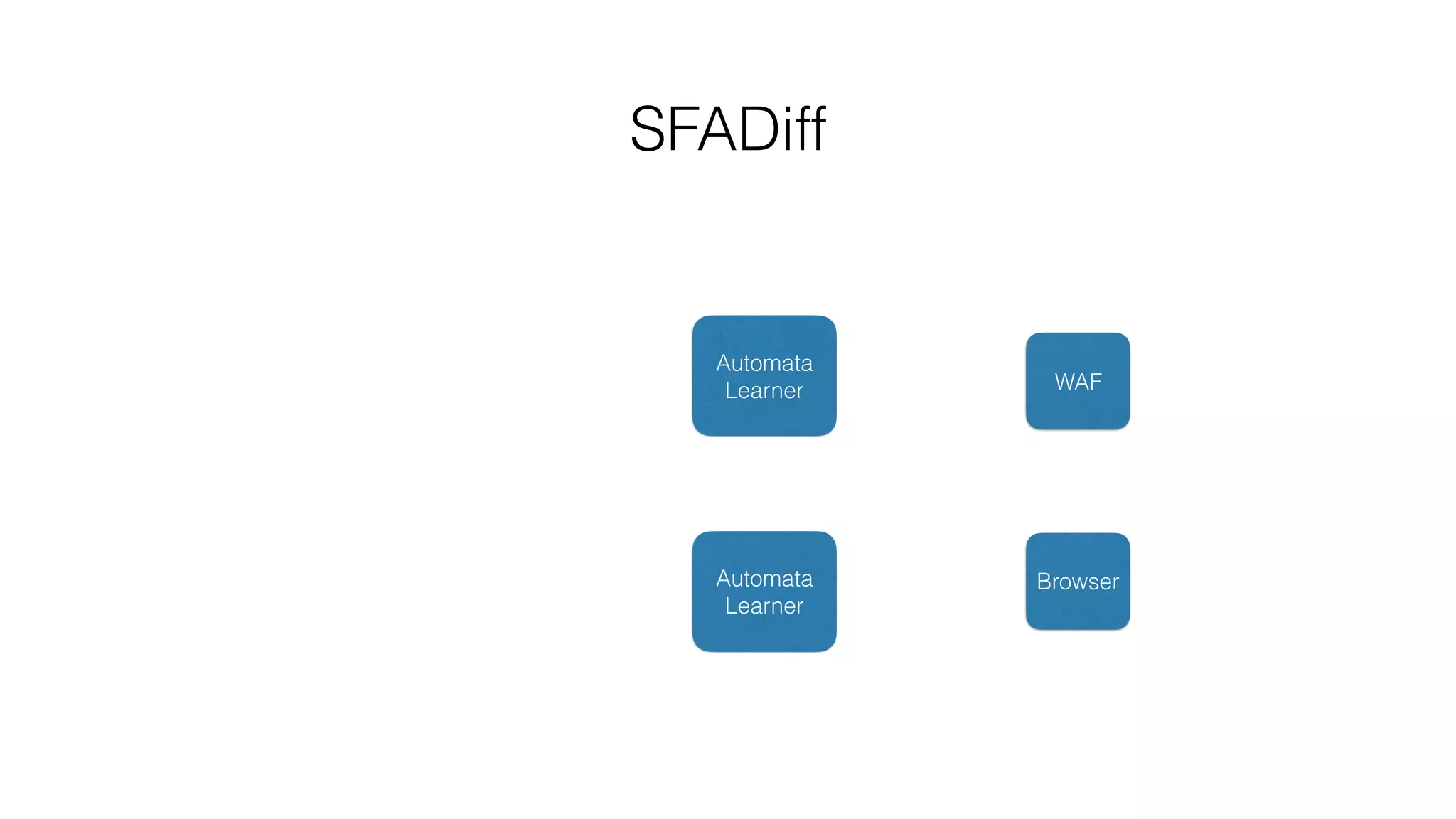 SFADiff
WAF
Browser
Automata
Learner
Automata
Learner
 