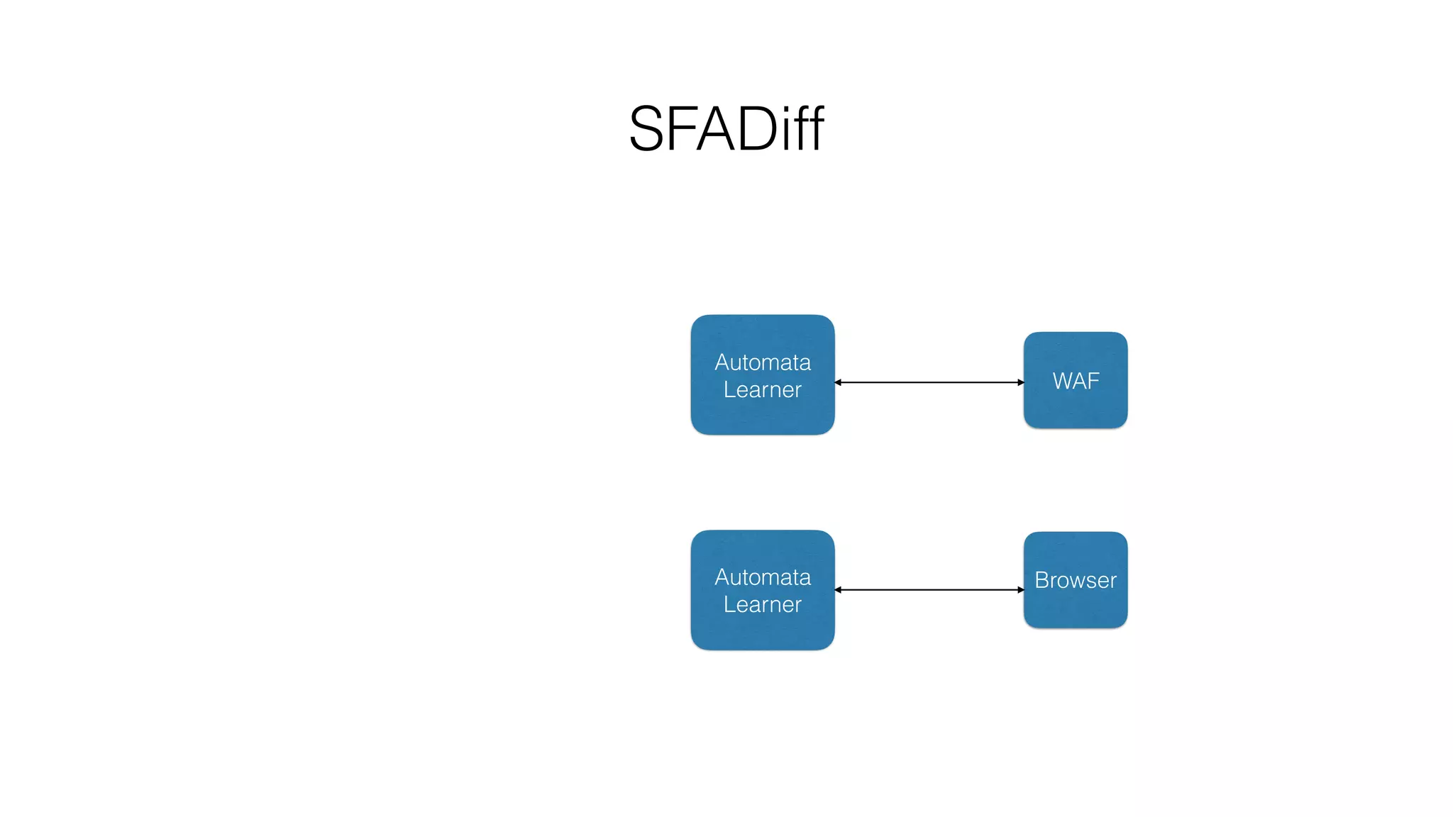 SFADiff
WAF
Browser
Automata
Learner
Automata
Learner
 
