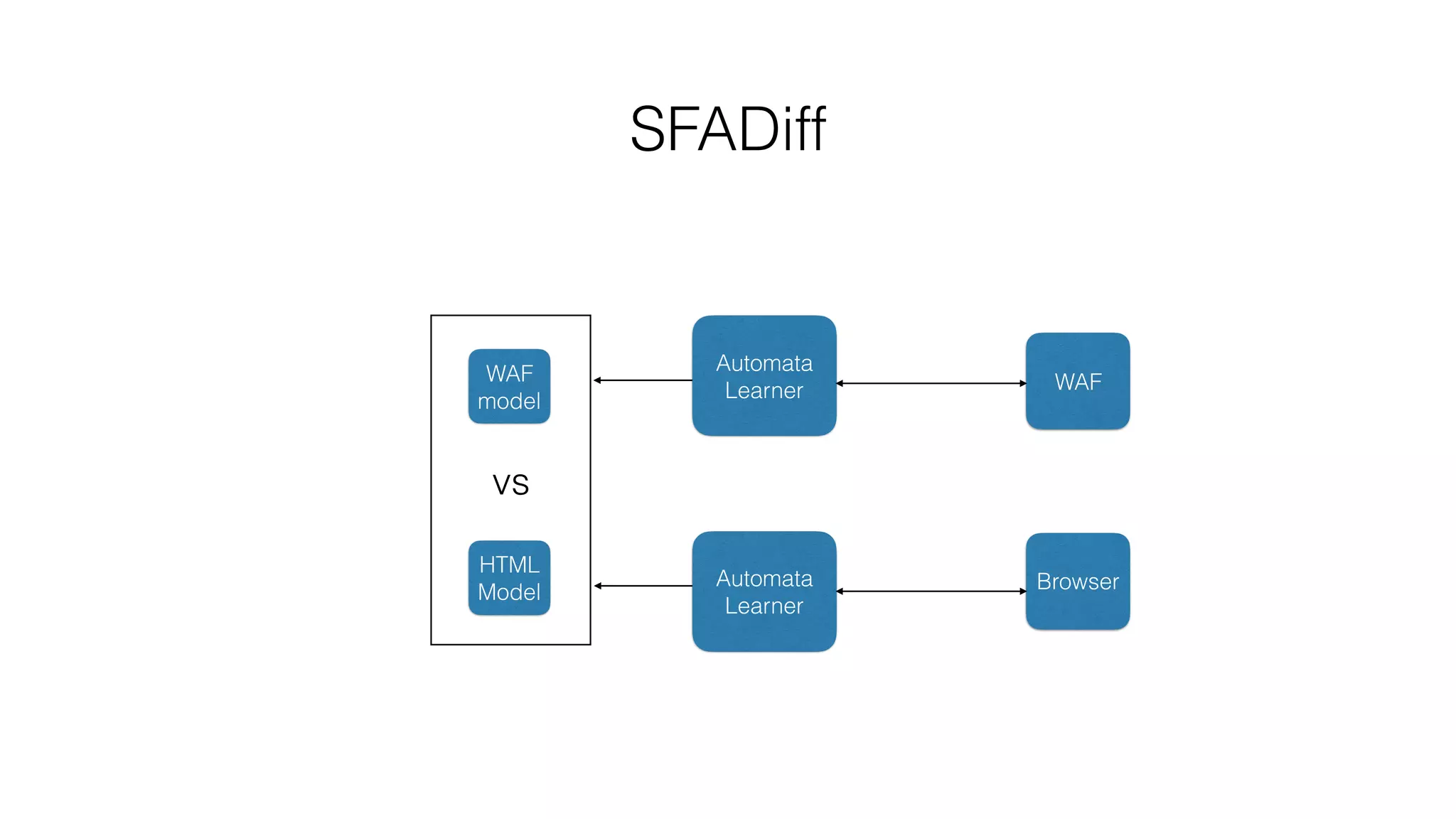 SFADiff
WAF
Browser
vs
WAF
model
HTML
Model
Automata
Learner
Automata
Learner
 