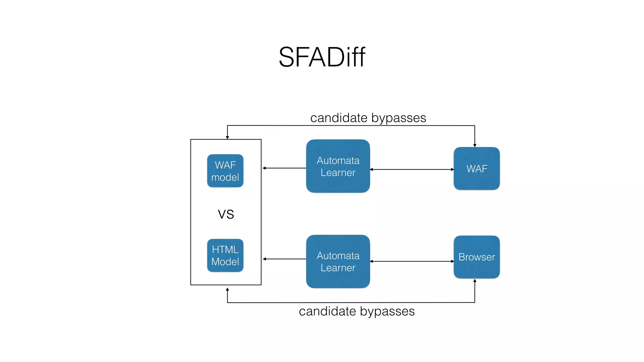 SFADiff
WAF
Browser
vs
WAF
model
HTML
Model
Automata
Learner
Automata
Learner
candidate bypasses
candidate bypasses
 