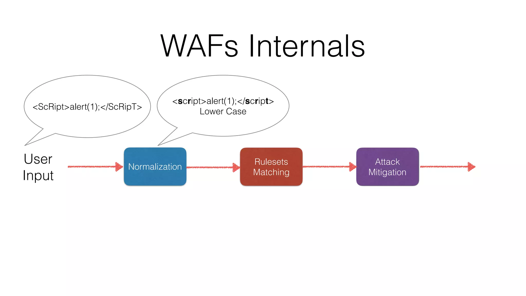 WAFs Internals
Rulesets
Matching
Normalization
Attack
Mitigation
User
Input
<ScRipt>alert(1);</ScRipT>
<script>alert(1);</script>
Lower Case
 