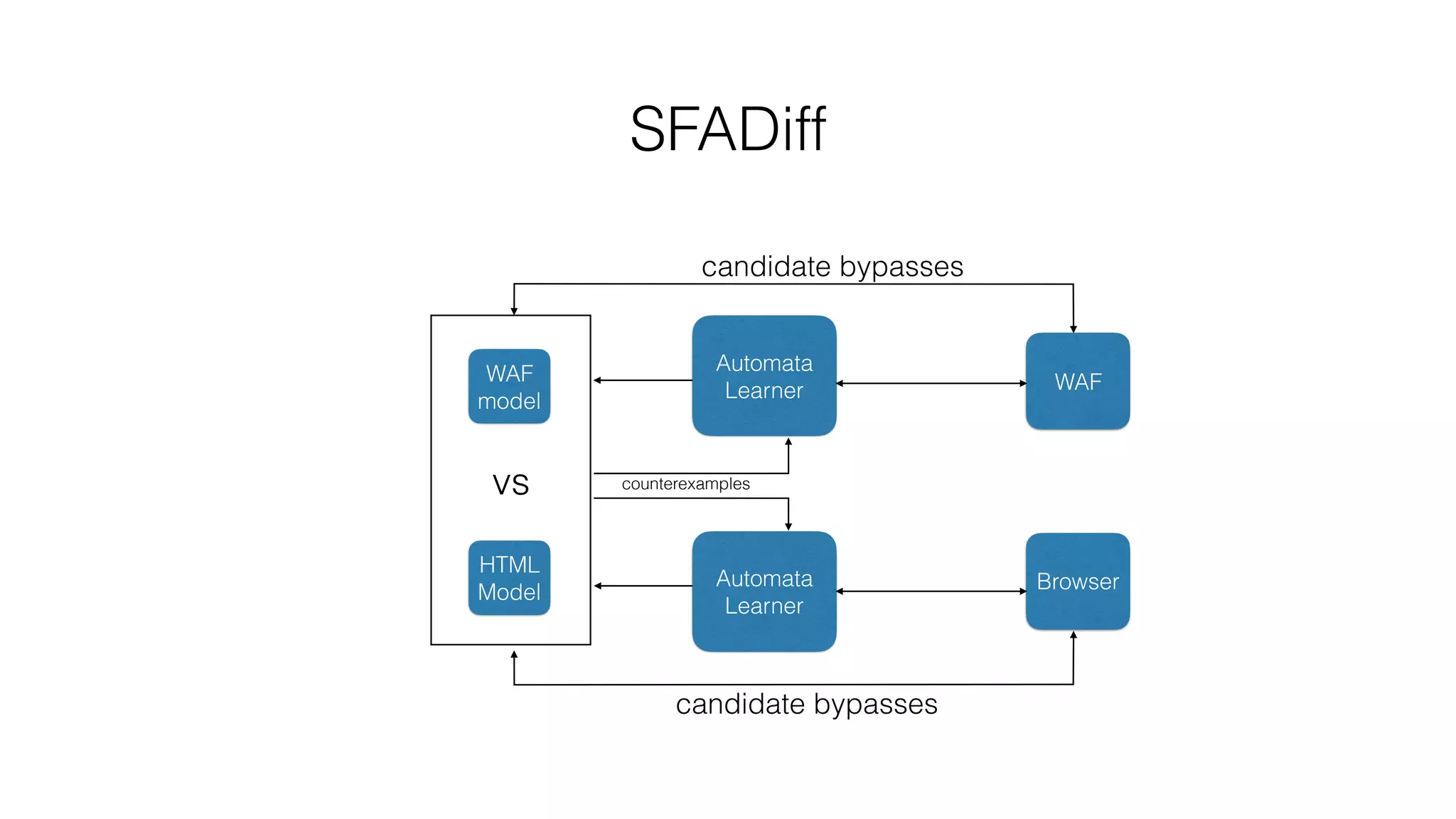 SFADiff
WAF
Browser
vs
WAF
model
HTML
Model
counterexamples
Automata
Learner
Automata
Learner
candidate bypasses
candidate bypasses
 