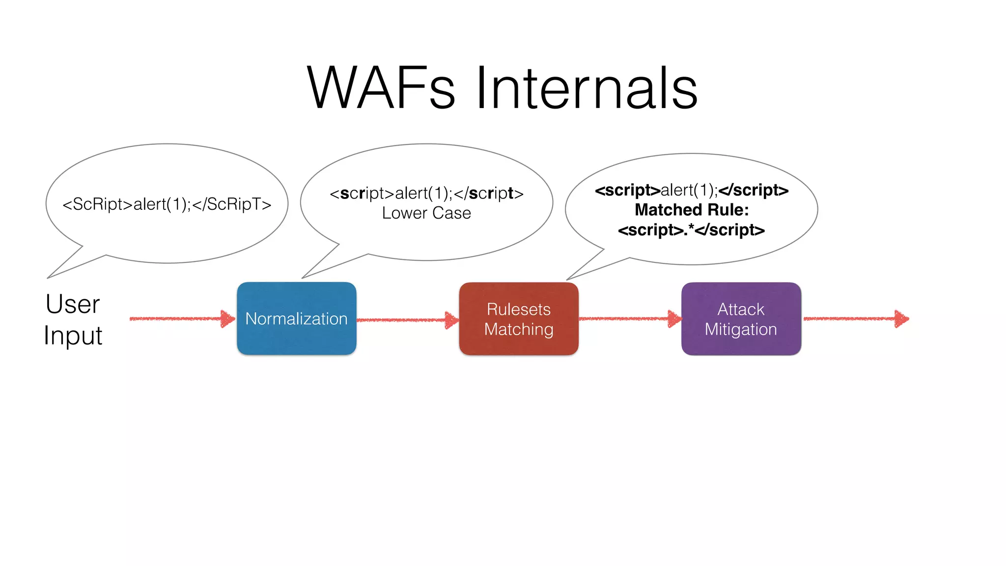 WAFs Internals
Rulesets
Matching
Normalization
Attack
Mitigation
User
Input
<ScRipt>alert(1);</ScRipT>
<script>alert(1);</script>
Lower Case
<script>alert(1);</script>
Matched Rule:
<script>.*</script>
 