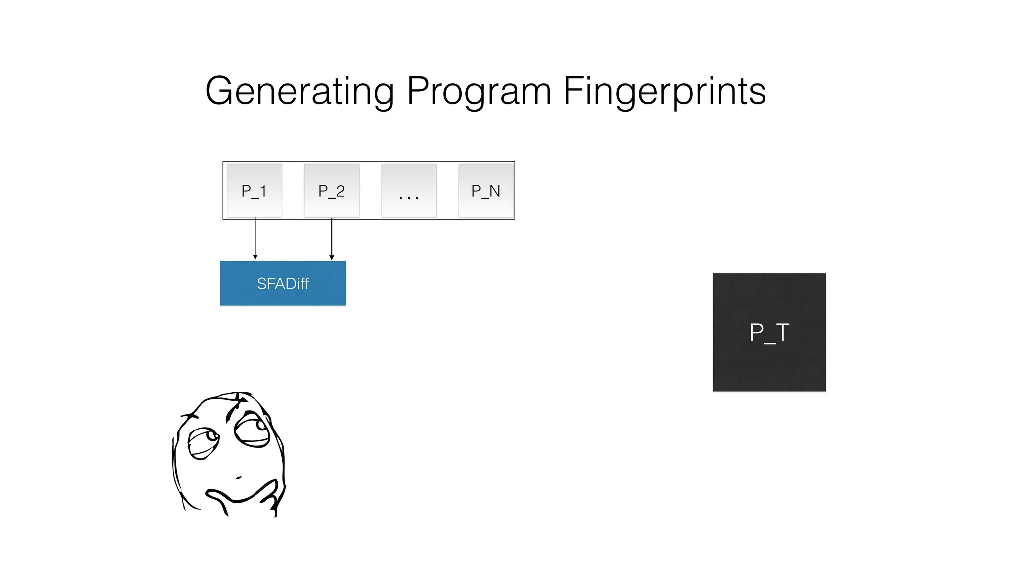 Generating Program Fingerprints
P_T
SFADiff
P_1 P_2 P_N…
 