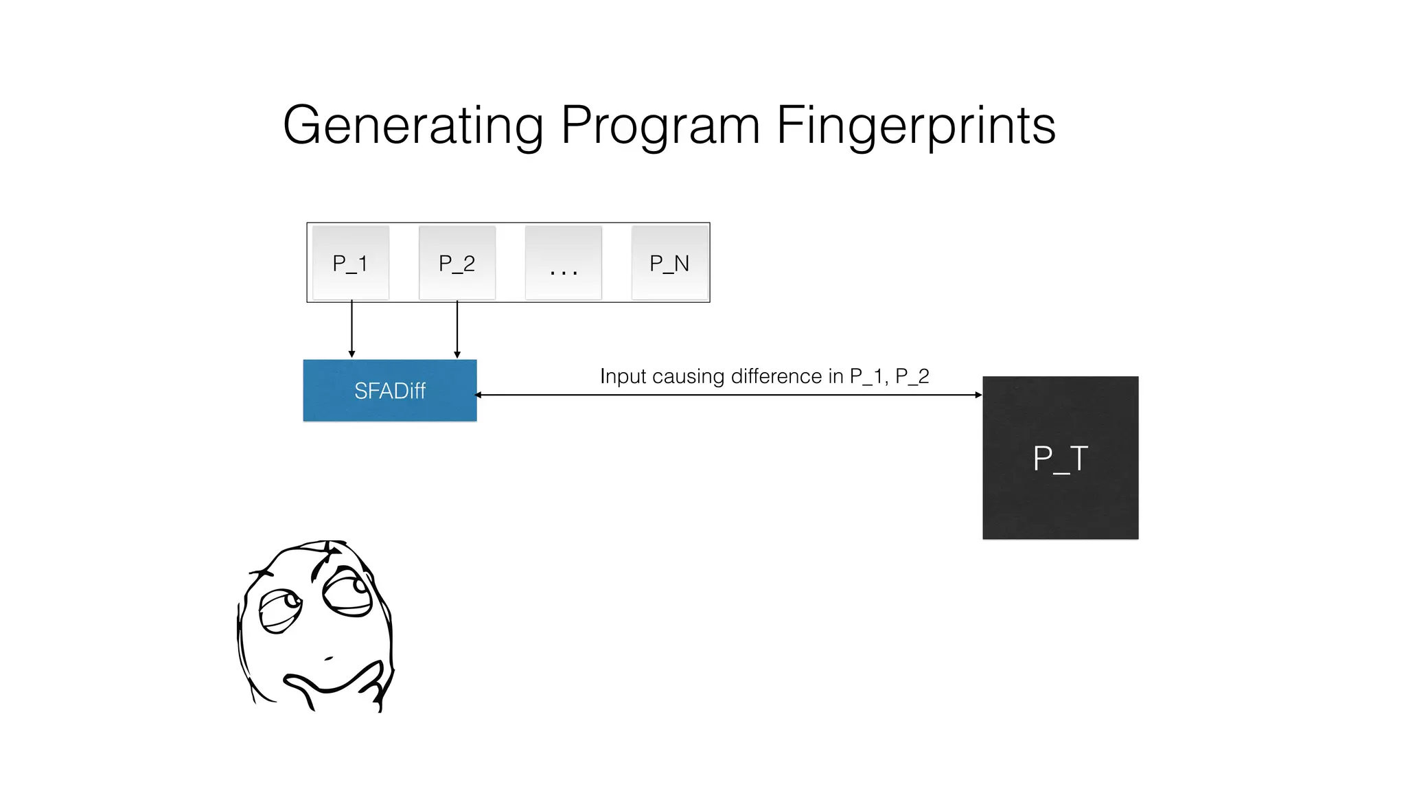 Generating Program Fingerprints
P_T
SFADiff
P_1 P_2 P_N…
Input causing difference in P_1, P_2
 