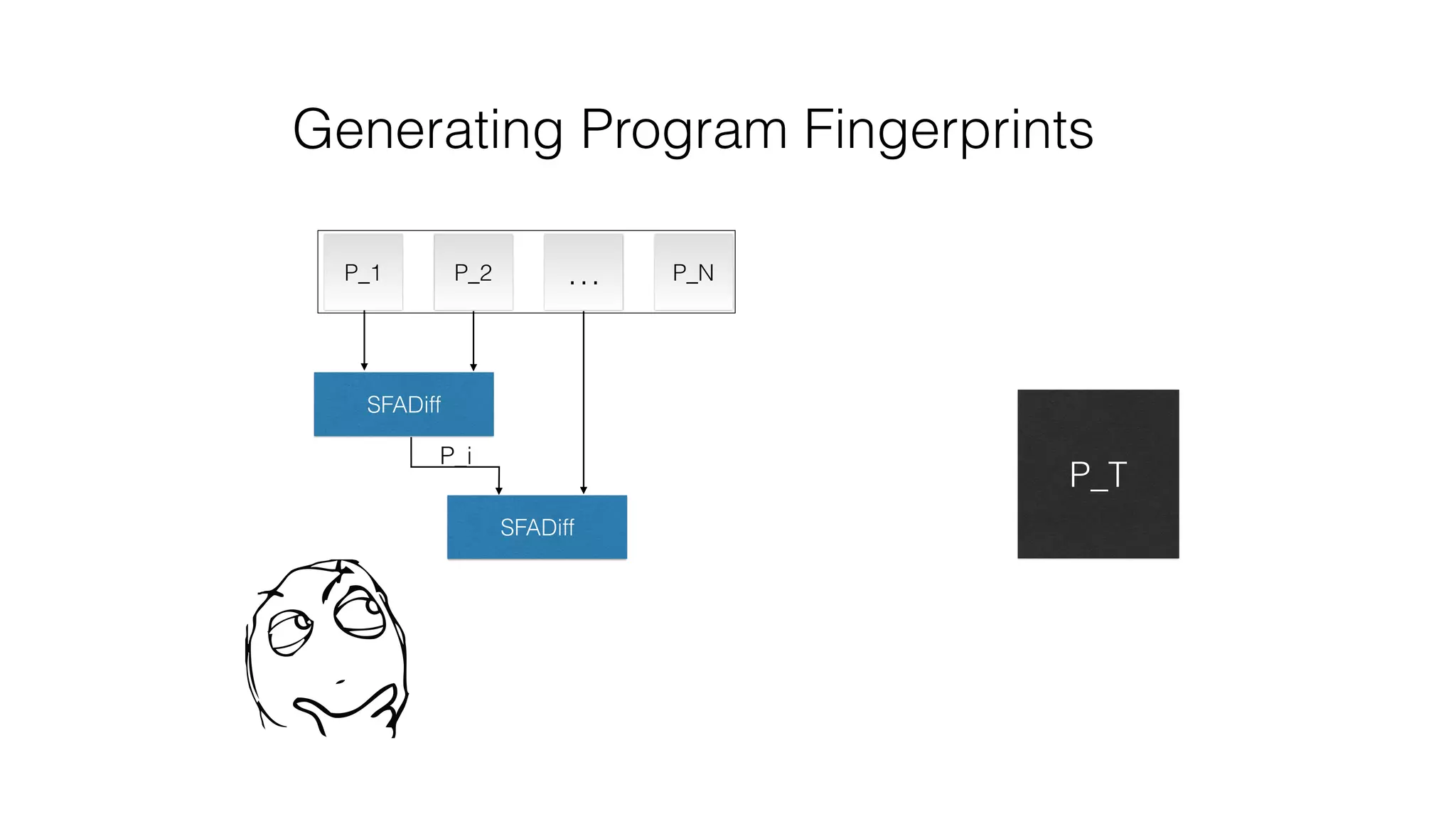 Generating Program Fingerprints
P_T
SFADiff
SFADiff
P_1 P_2 P_N…
P_i
 