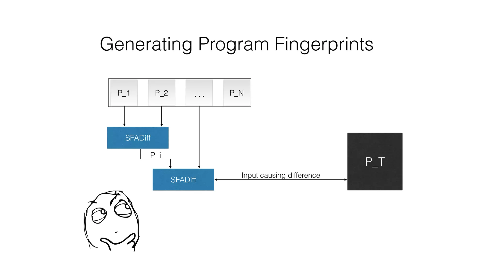 Generating Program Fingerprints
P_T
SFADiff
SFADiff
P_1 P_2 P_N…
P_i
Input causing difference
 