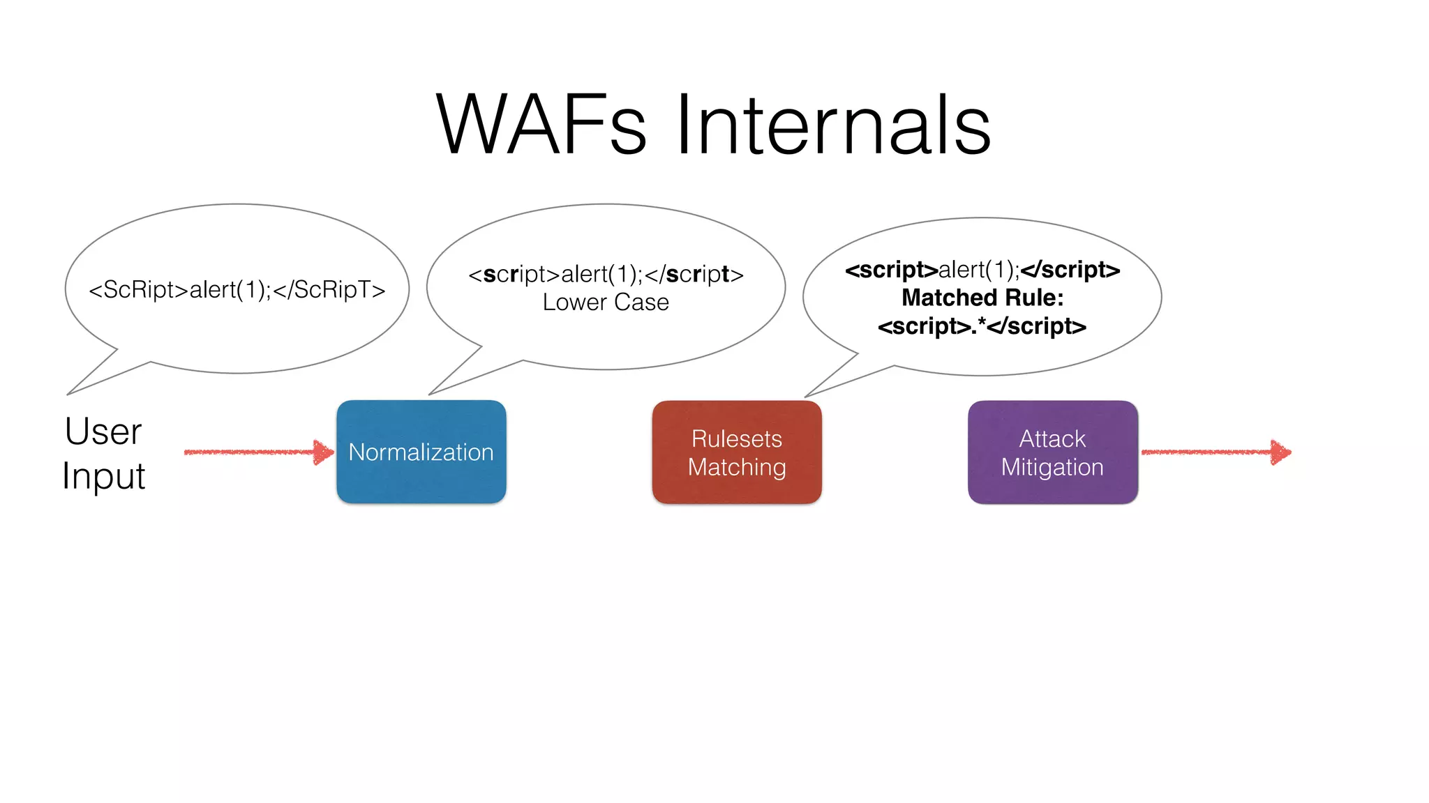 WAFs Internals
Rulesets
Matching
Normalization
Attack
Mitigation
User
Input
<ScRipt>alert(1);</ScRipT>
<script>alert(1);</script>
Lower Case
<script>alert(1);</script>
Matched Rule:
<script>.*</script>
 