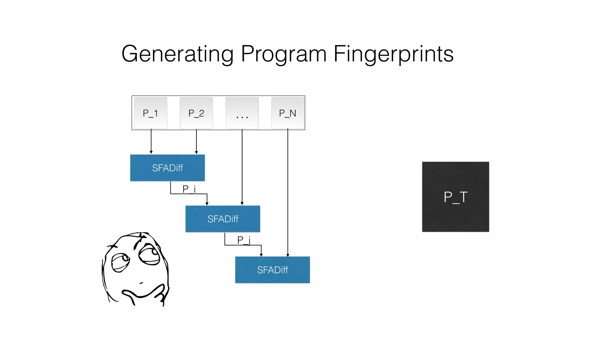 Generating Program Fingerprints
P_T
SFADiff
SFADiff
SFADiff
P_1 P_2 P_N…
P_i
P_j
 