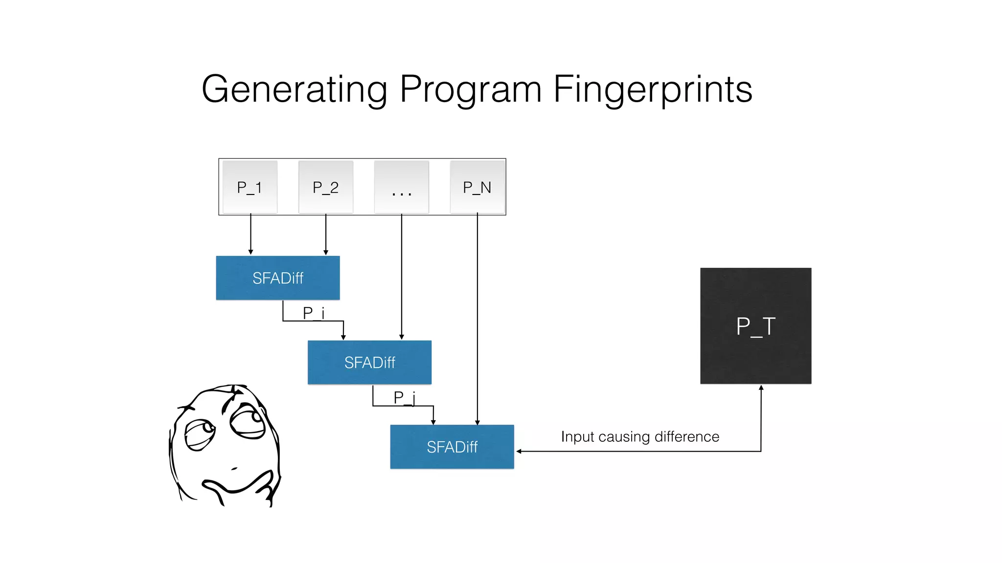Generating Program Fingerprints
P_T
SFADiff
SFADiff
SFADiff
P_1 P_2 P_N…
P_i
P_j
Input causing difference
 