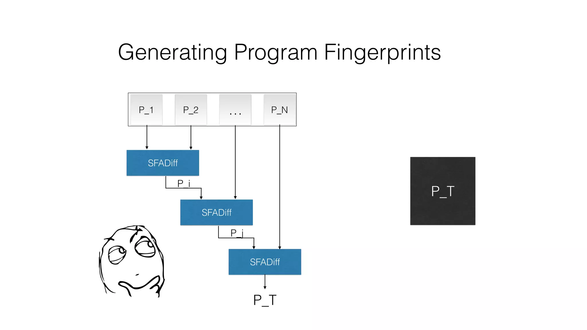 Generating Program Fingerprints
P_T
SFADiff
SFADiff
SFADiff
P_1 P_2 P_N…
P_i
P_j
P_T
 