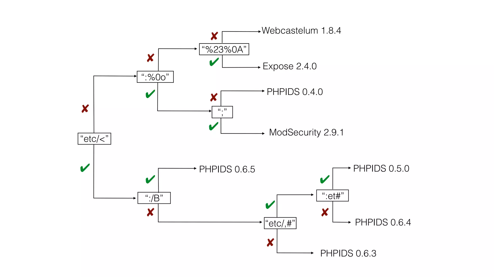 “etc/<”
“:%0o”
“:/B”
“%23%0A”
“;”
Webcastelum 1.8.4
“etc/,#”
PHPIDS 0.6.5
“:et#”
PHPIDS 0.5.0
PHPIDS 0.6.4
ModSecurity 2.9.1
PHPIDS 0.6.3
Expose 2.4.0
PHPIDS 0.4.0
✘
✔
✔
✘
✘
✔
✔
✘
✔
✔
✘
✘
✘
✔
 