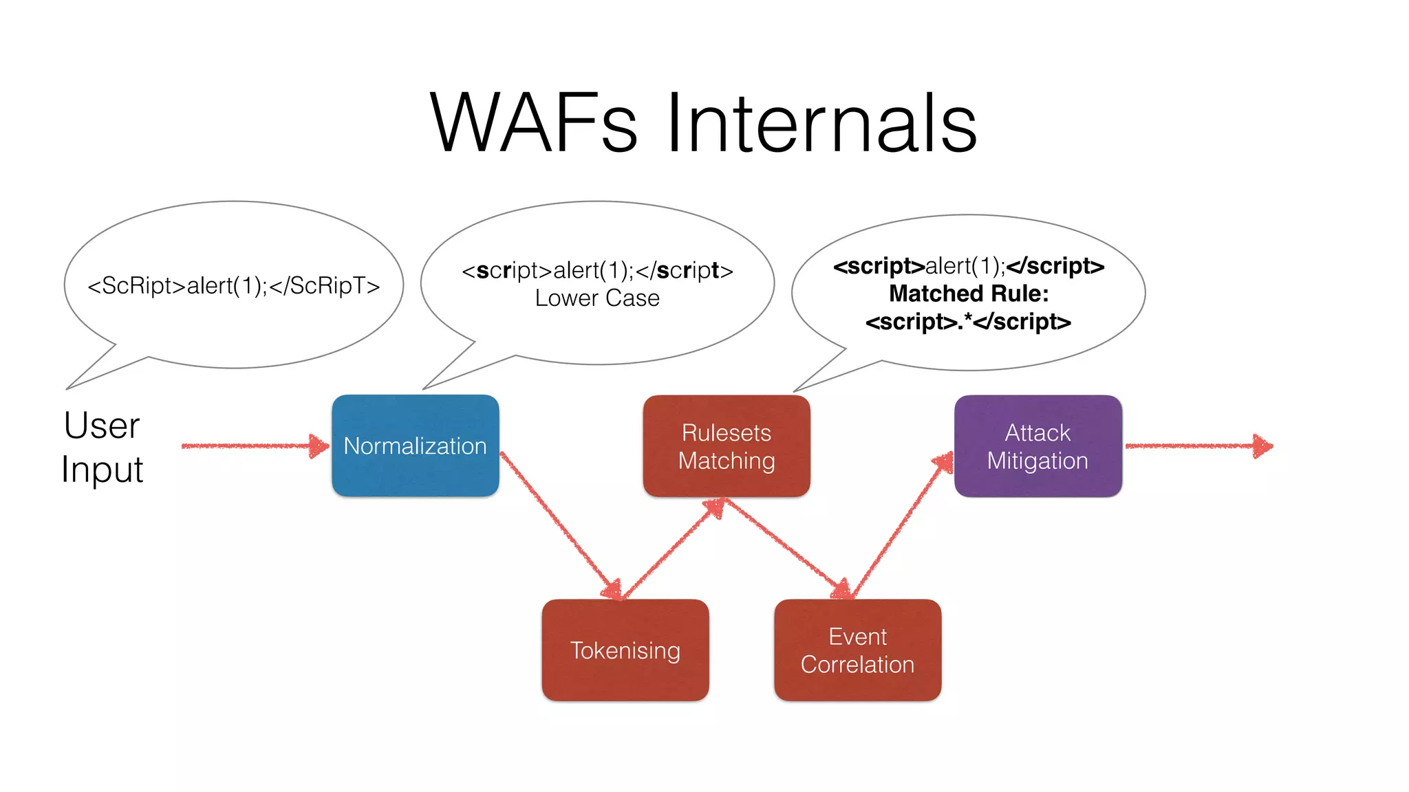 WAFs Internals
Rulesets
Matching
Normalization
Attack
Mitigation
Event
Correlation
Tokenising
User
Input
<ScRipt>alert(1);</ScRipT>
<script>alert(1);</script>
Lower Case
<script>alert(1);</script>
Matched Rule:
<script>.*</script>
 