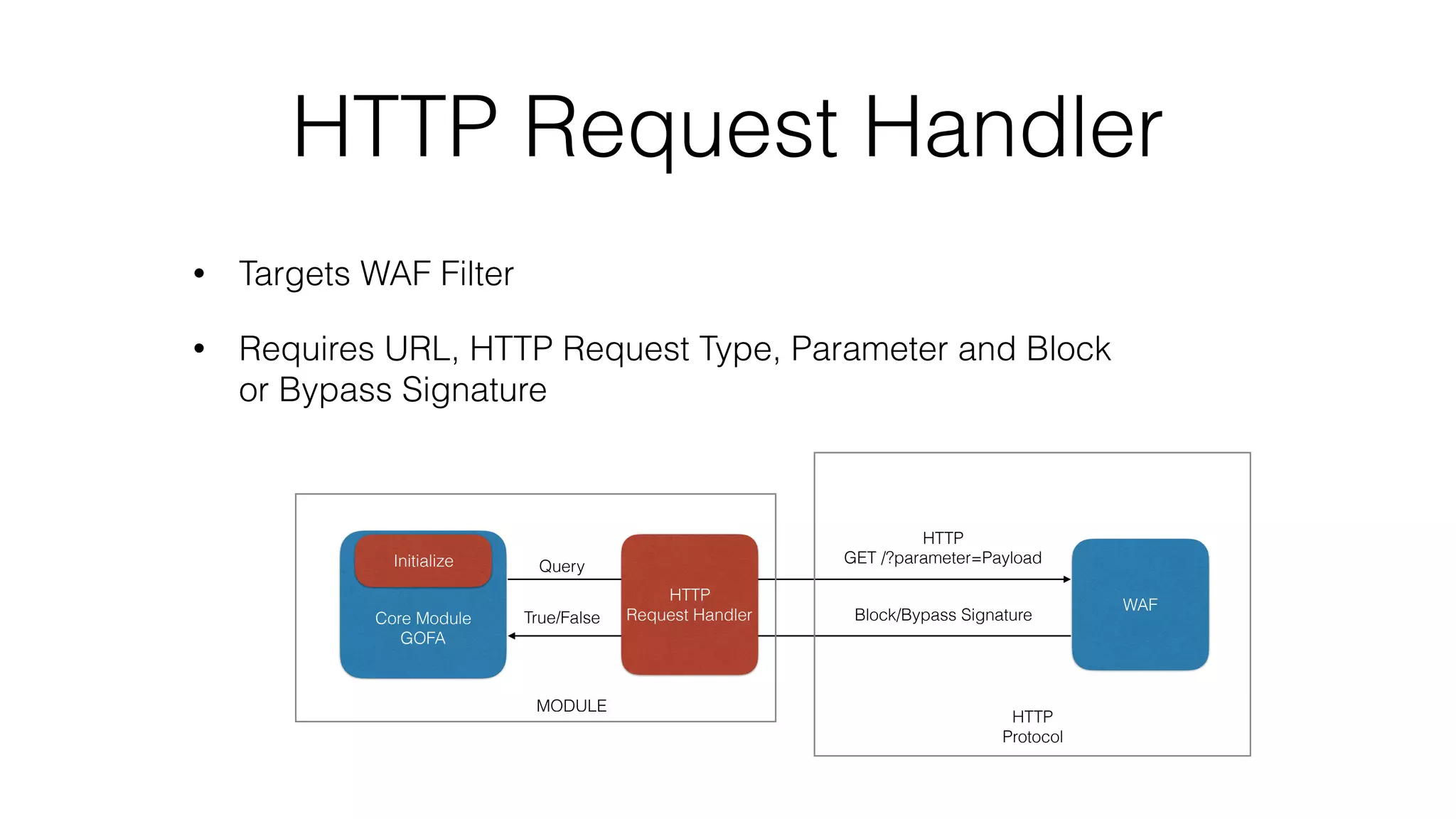 HTTP Request Handler
• Targets WAF Filter
• Requires URL, HTTP Request Type, Parameter and Block
or Bypass Signature
Core Module
GOFA
Initialize
WAF
HTTP
Request Handler
MODULE
HTTP
GET /?parameter=Payload
Block/Bypass Signature
Query
True/False
HTTP
Protocol
 