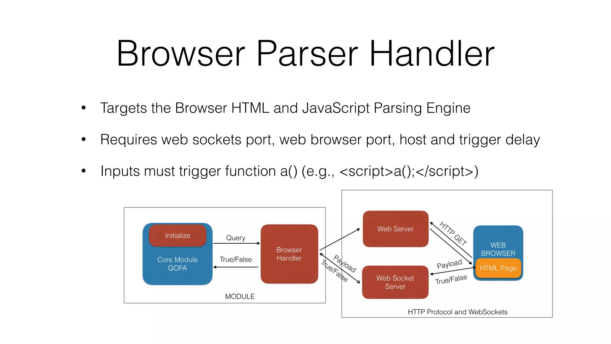 Browser Parser Handler
Core Module
GOFA
Initialize
Browser
Handler
MODULE
Query
True/False
HTTP Protocol and WebSockets
• Targets the Browser HTML and JavaScript Parsing Engine
• Requires web sockets port, web browser port, host and trigger delay
• Inputs must trigger function a() (e.g., <script>a();</script>)
WEB
BROWSER
Web Server
Web Socket
Server
HTTP
G
ET
Payload PayloadTrue/False
True/False
HTML Page
 