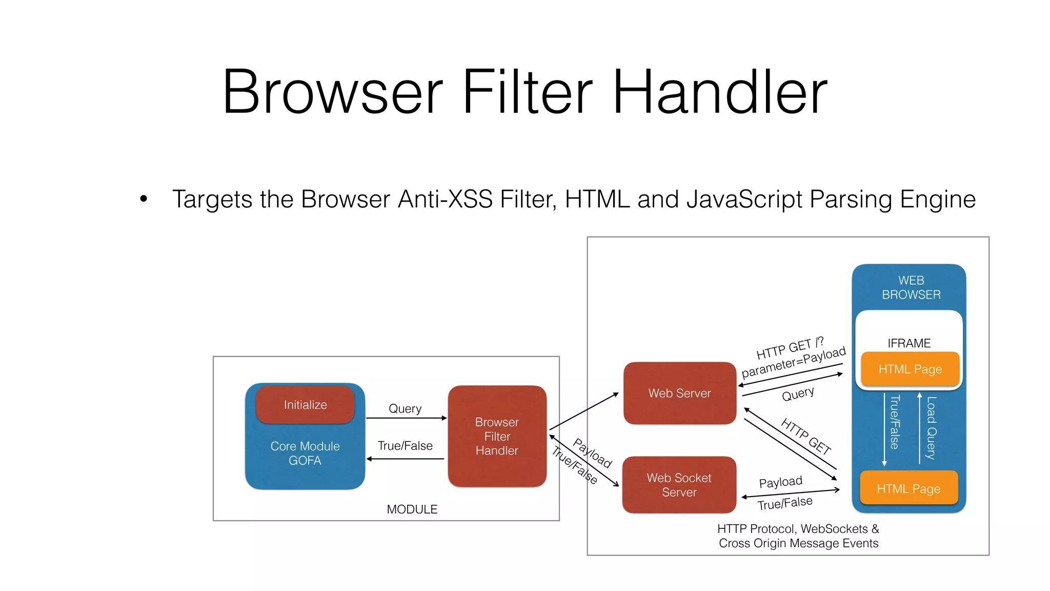 Browser Filter Handler
Core Module
GOFA
Initialize
Browser
Filter
Handler
MODULE
Query
True/False
HTTP Protocol, WebSockets &
Cross Origin Message Events
• Targets the Browser Anti-XSS Filter, HTML and JavaScript Parsing Engine
Web Server
Web Socket
Server
Payload
True/False
HTTP GET /?
parameter=Payload
Payload
True/False
IFRAME
HTTP
GET
WEB
BROWSER
Query
HTML Page
True/False
LoadQuery
HTML Page
 